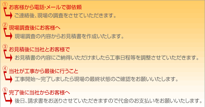 ご連絡後、現場の調査させていただきます。現場調査の内容からお見積書を作成いたします。お見積書の内容にご納得いただけましたら工事日程等を調整させていただきます。工事開始～完了いたしましたらご確認をお願いいたします。後日、請求書をお送りさせていただきますので代金のお支払いをお願いいたします。